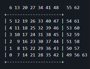 Visualization of the Connect 4 board using the Bitboard Method